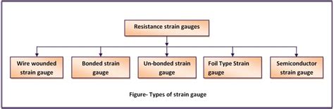 Strain gauge types | THE INSTRUMENT GURU