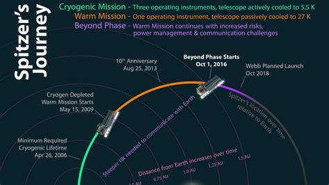 Spitzer Space Telescope Begins 'Beyond' Phase | NASA Jet Propulsion ...