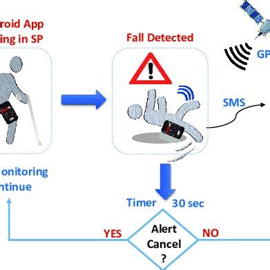 Overview of fall detection and emergency alert system. | Download ...