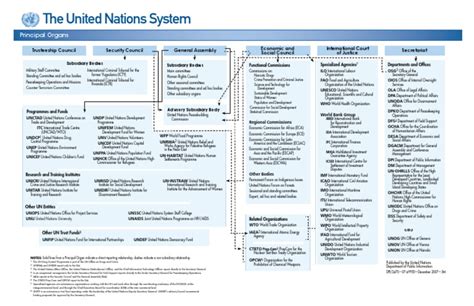 UN Organizational Chart | United Nations | International Politics