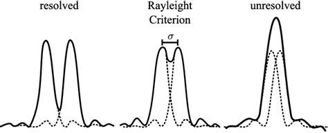 1: The Rayleigh criterion: Two points are regarded as just resolved... | Download Scientific Diagram