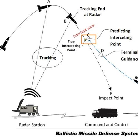 (PDF) Analysis of the Optimal Frequency Band for a Ballistic Missile Defense Radar System