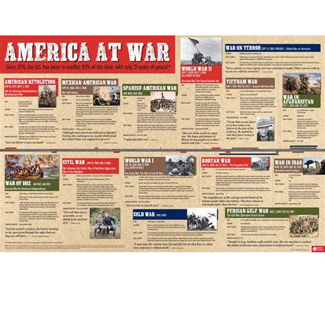 America at War Timeline – Teacher's Discovery