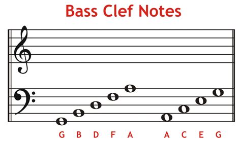 Treble Clef Notes On Staff