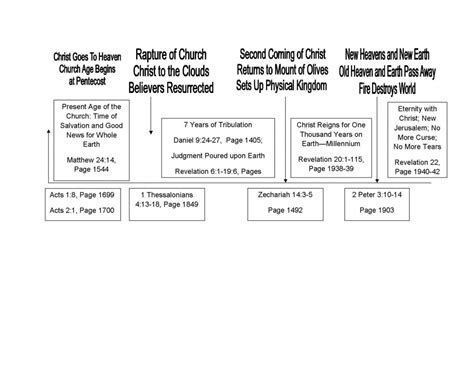 Eschatology Timeline │ Christ Assembly