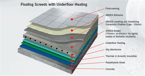 Types of Screed | Bonded Screed | Unbonded Screed | Floating Screed