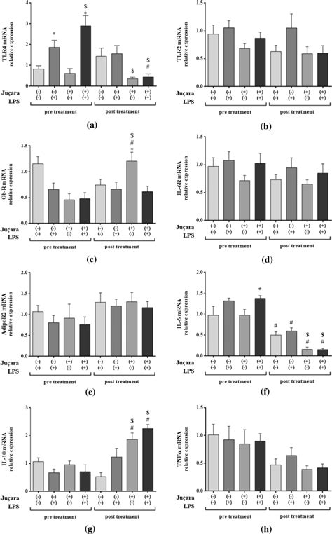 Monocyte inflammatory markers gene expression between groups before and... | Download Scientific ...