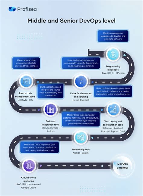 Ideal DevOps roadmap 2023 - Israeli DevOps company - Profisea