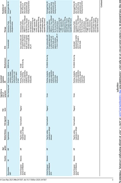 Table of all reported cases of scombroid fish poisoning and... | Download Table