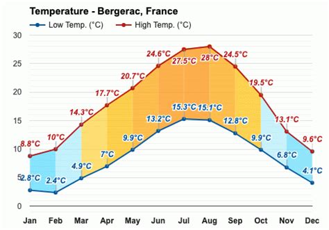 Yearly & Monthly weather - Bergerac, France