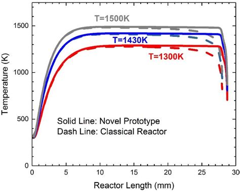 Figure 1 from Design of a Novel Microreactor to Study Short Residence ...