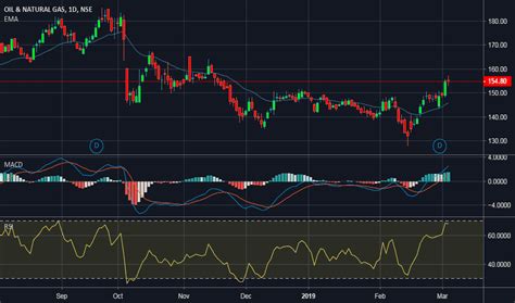 ONGC Stock Price and Chart — NSE:ONGC — TradingView — India