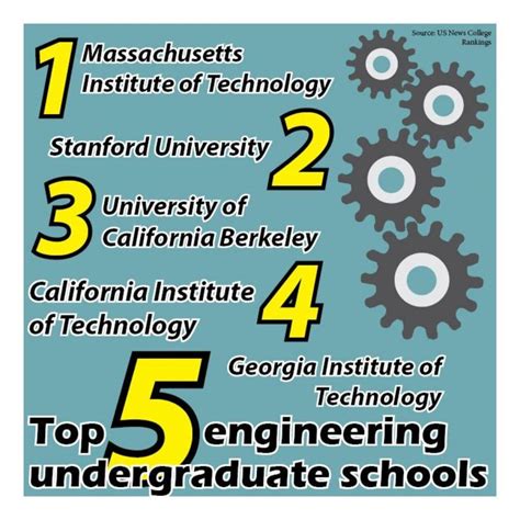 Top 5 engineering undergraduate schools – The Leaf