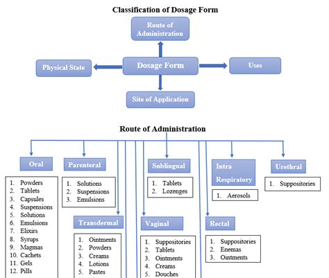 Introduction, Classification and Definitions of Dosage Forms ...