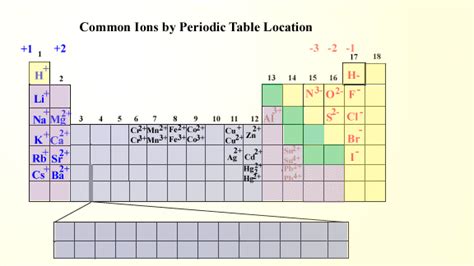 411A: M2, U2, P3 : Ions and the Periodic Table