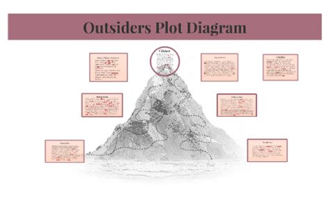 Outsiders Plot Diagram by Alicia Hull on Prezi