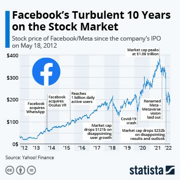 Chart: Facebook's Turbulent 10 Years on the Stock Market | Statista