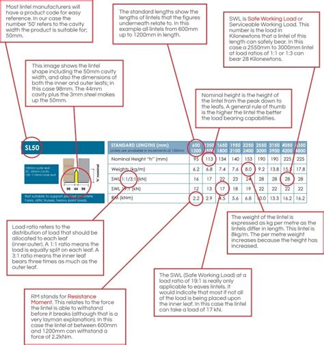 Lintel Load Span Tables: A Quick Guide | Stressline Limited