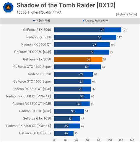 Nvidia GeForce RTX 3050 Review | TechSpot