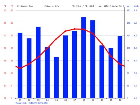 Orange Beach climate: Average Temperature by month, Orange Beach water ...