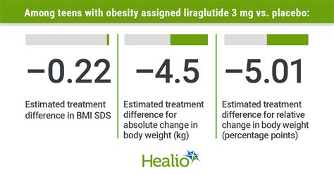 Liraglutide shows promise for weight loss in teens with obesity