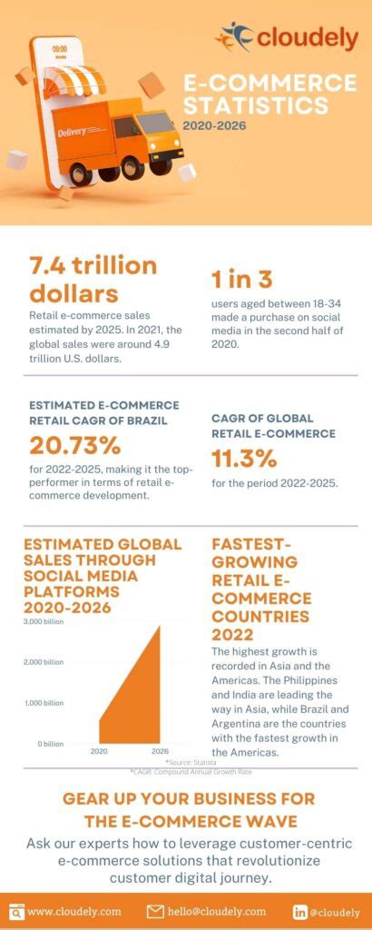 ecommerce infographic | Cloudely