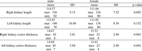 The size of the kidney length and the thickness of the kidney cortex in... | Download Table