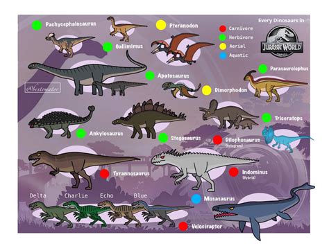 Every Dinosaurs in Jurassic World by bestomator1111 on DeviantArt