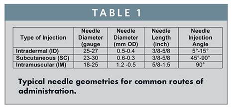 Injection Syringe Sizes