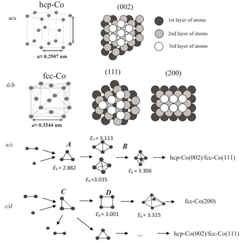 Image of the hexagonal close-packed (hcp) crystal lattice of Co (a),... | Download Scientific ...