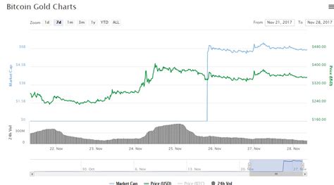 Bitcoin Gold Price Prediction: Correction on the way? | Bitcoin Gold News