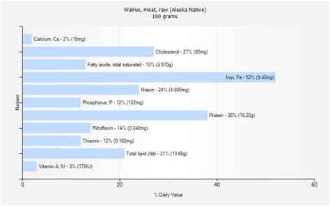 Walrus, meat, raw (Alaska Native) nutrition