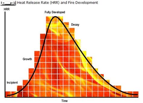 The 4 Stages of a Fire | Journey To Firefighter | Fire, Building systems, Firefighter