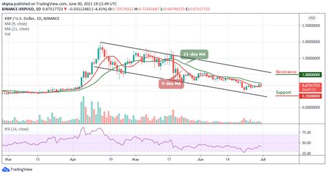 Ripple Price Prediction: XRP/USD Rejected From $0.71