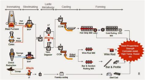 Extractive Metallurgy: Steelmaking