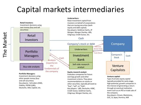 PPT - Capital markets intermediaries PowerPoint Presentation, free ...