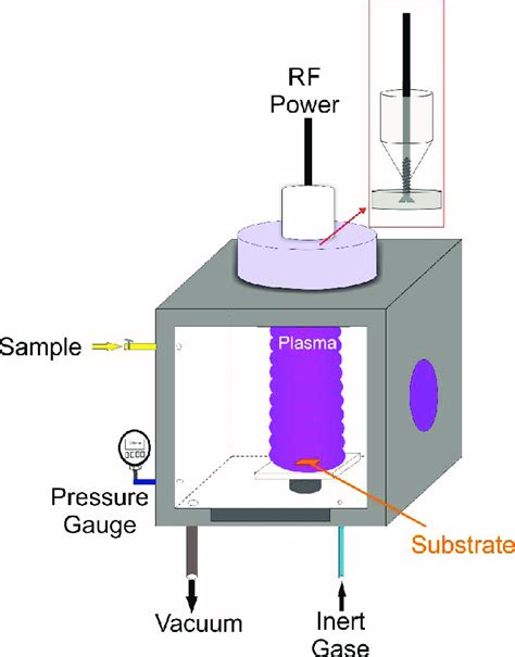 RF plasma polymerization system. | Download Scientific Diagram