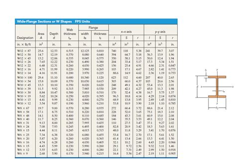 Wide Flange Beam Load Chart