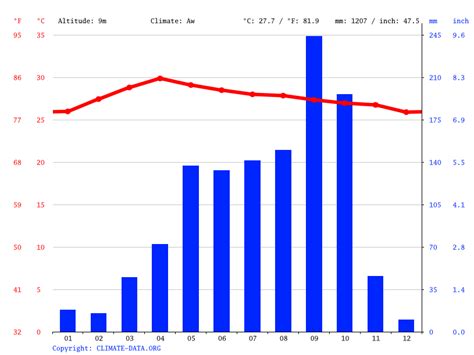 Bangkok climate: Average Temperature, weather by month, Bangkok weather ...