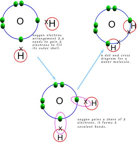 Covalent bonding