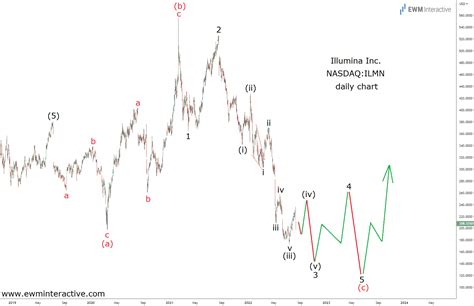 Illumina Stock, Down 63%, Likely to Fall Further - EWM Interactive