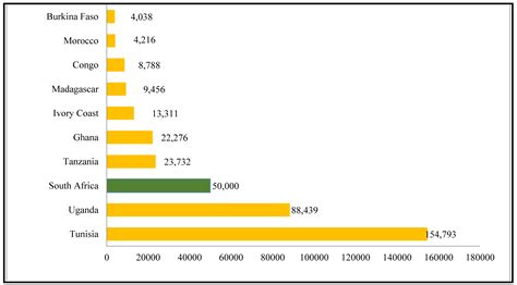 Analysis of Production and Consumption of Organic Products in South ...