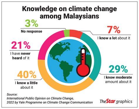 Awareness crisis in climate change | The Star