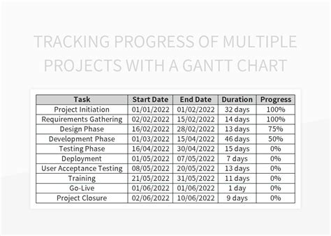 Tracking Progress Of Multiple Projects With A Gantt Chart Excel Template And Google Sheets File ...