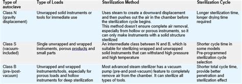 Best Method of Choosing the Perfect Tabletop Autoclave - Prestige Medical