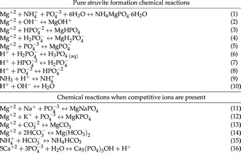 Chemical reactions occurring during struvite formation. | Download ...