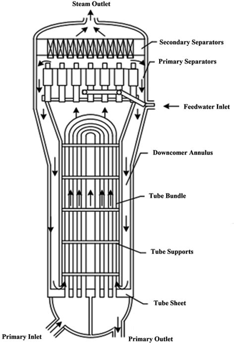 Modeling of UTSG in the Pressurized Water Reactor Using Accurate ...