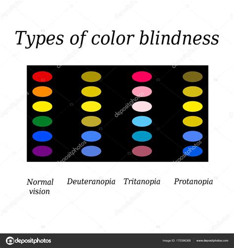 Types of color blindness. Eye color perception. Vector illustration on isolated background Stock ...