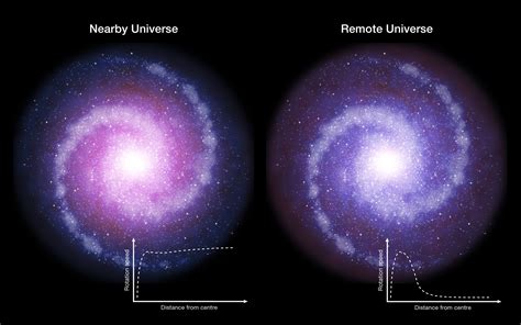 Dark Matter Less Influential in Galaxies in Early Universe | International Space Fellowship