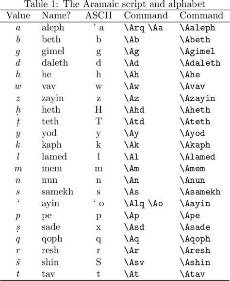 [PDF] The Aramaic fonts | Semantic Scholar